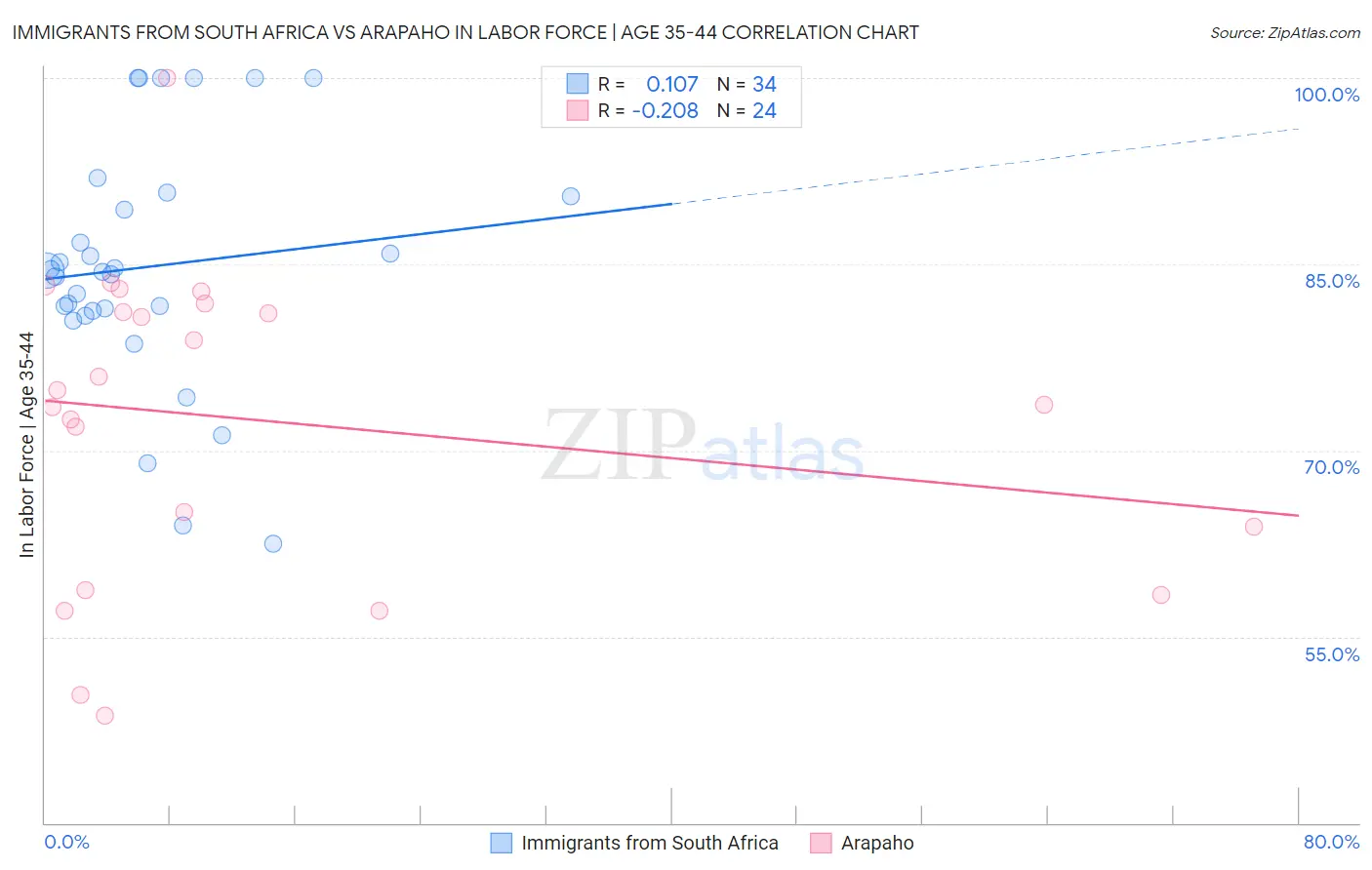 Immigrants from South Africa vs Arapaho In Labor Force | Age 35-44