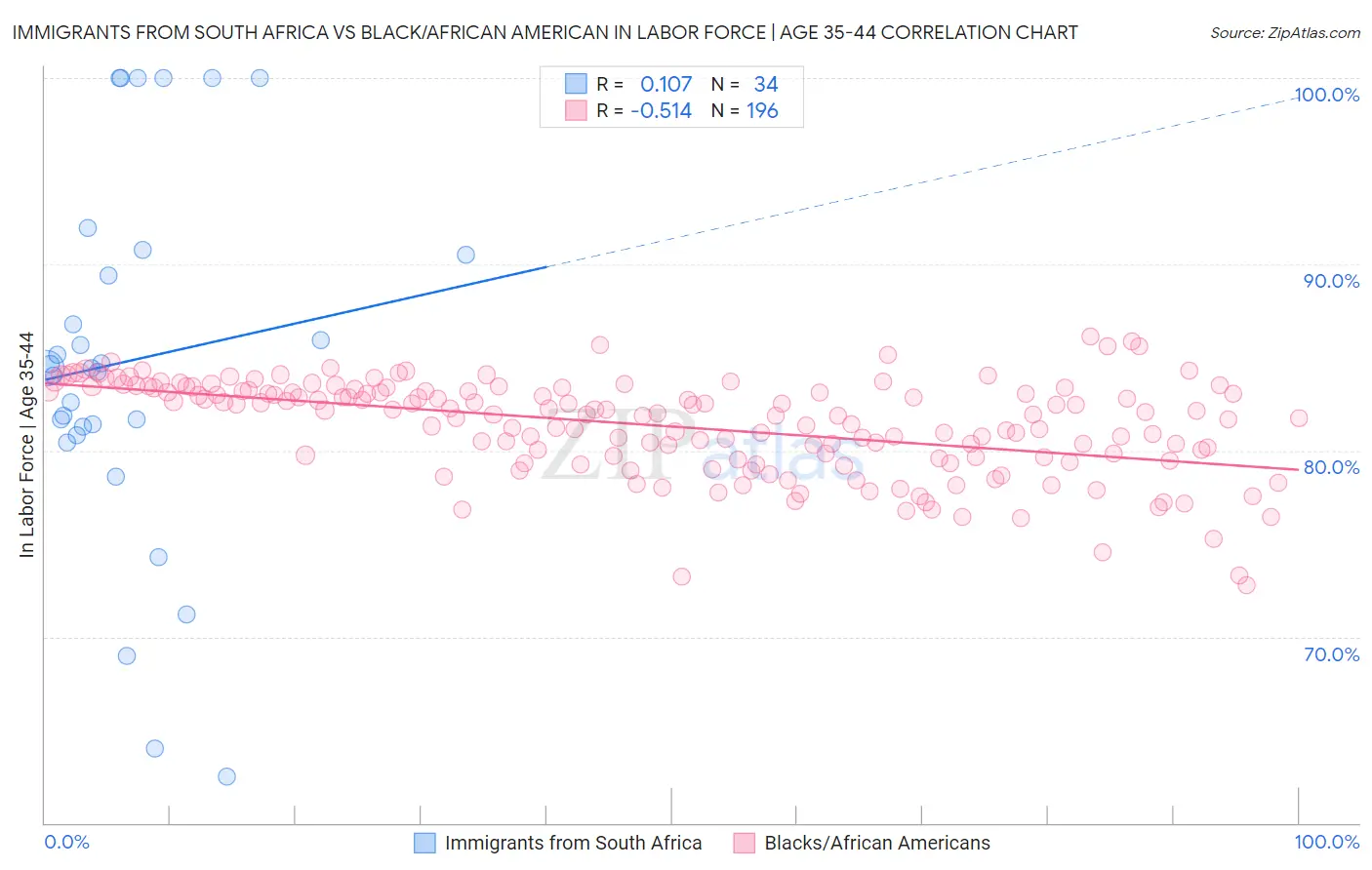Immigrants from South Africa vs Black/African American In Labor Force | Age 35-44