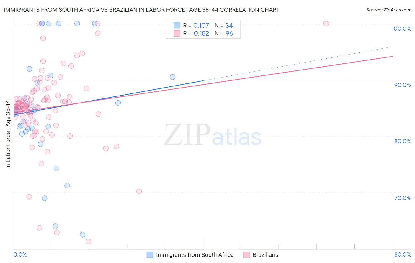 Immigrants from South Africa vs Brazilian In Labor Force | Age 35-44