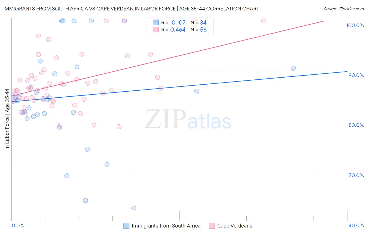 Immigrants from South Africa vs Cape Verdean In Labor Force | Age 35-44