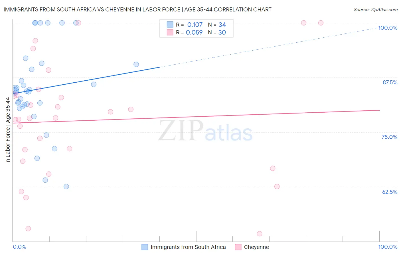 Immigrants from South Africa vs Cheyenne In Labor Force | Age 35-44