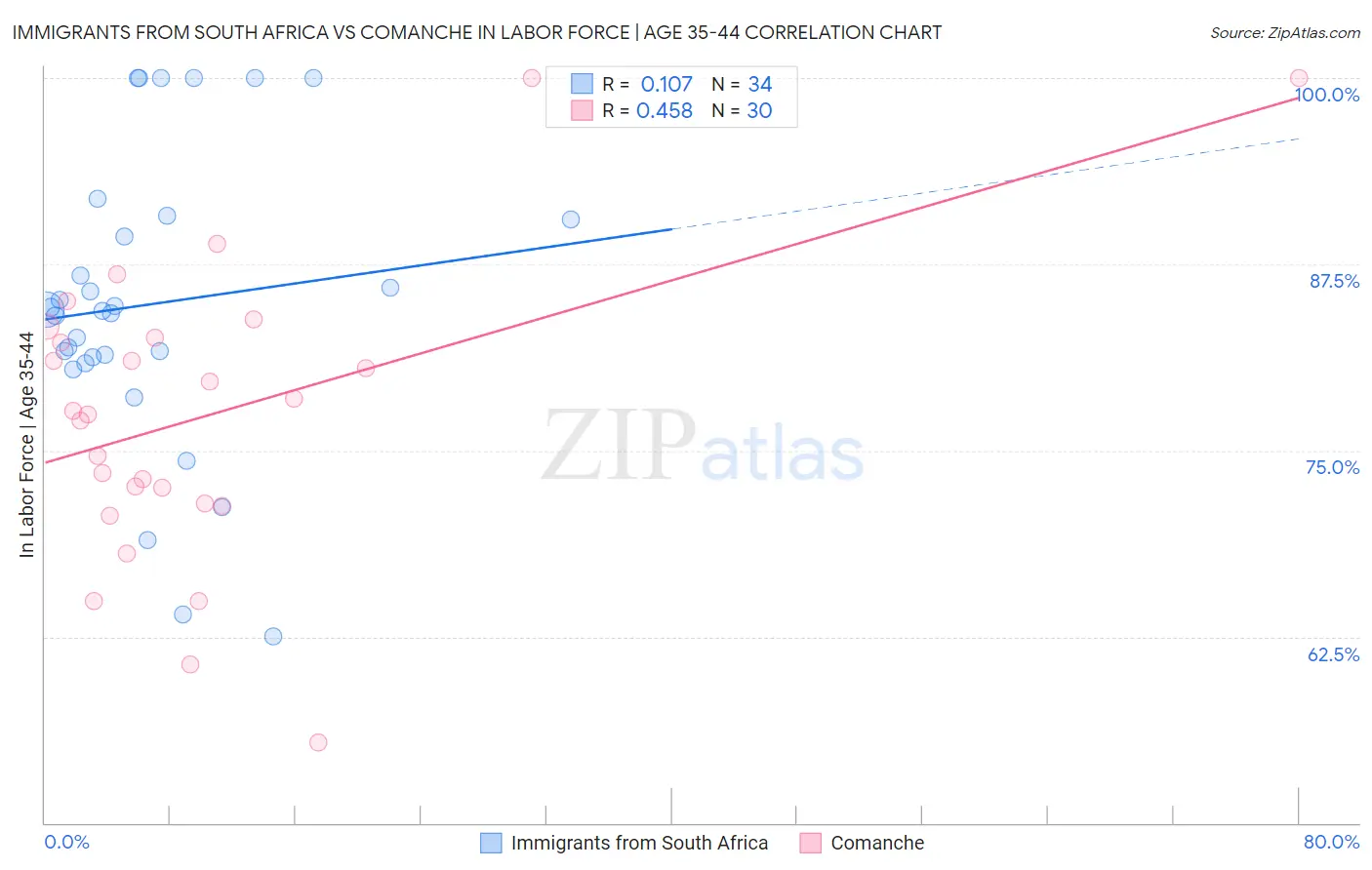 Immigrants from South Africa vs Comanche In Labor Force | Age 35-44
