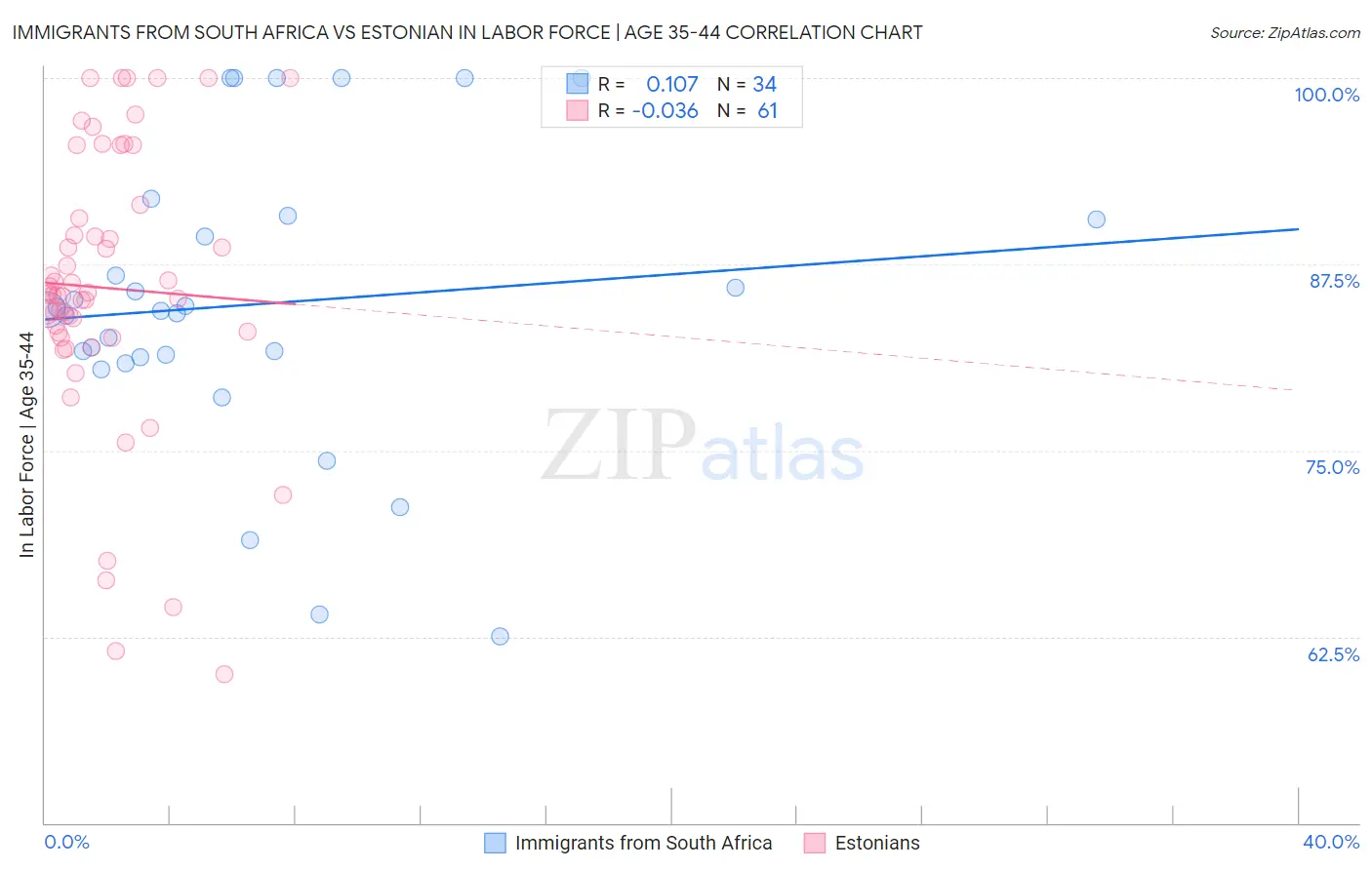 Immigrants from South Africa vs Estonian In Labor Force | Age 35-44