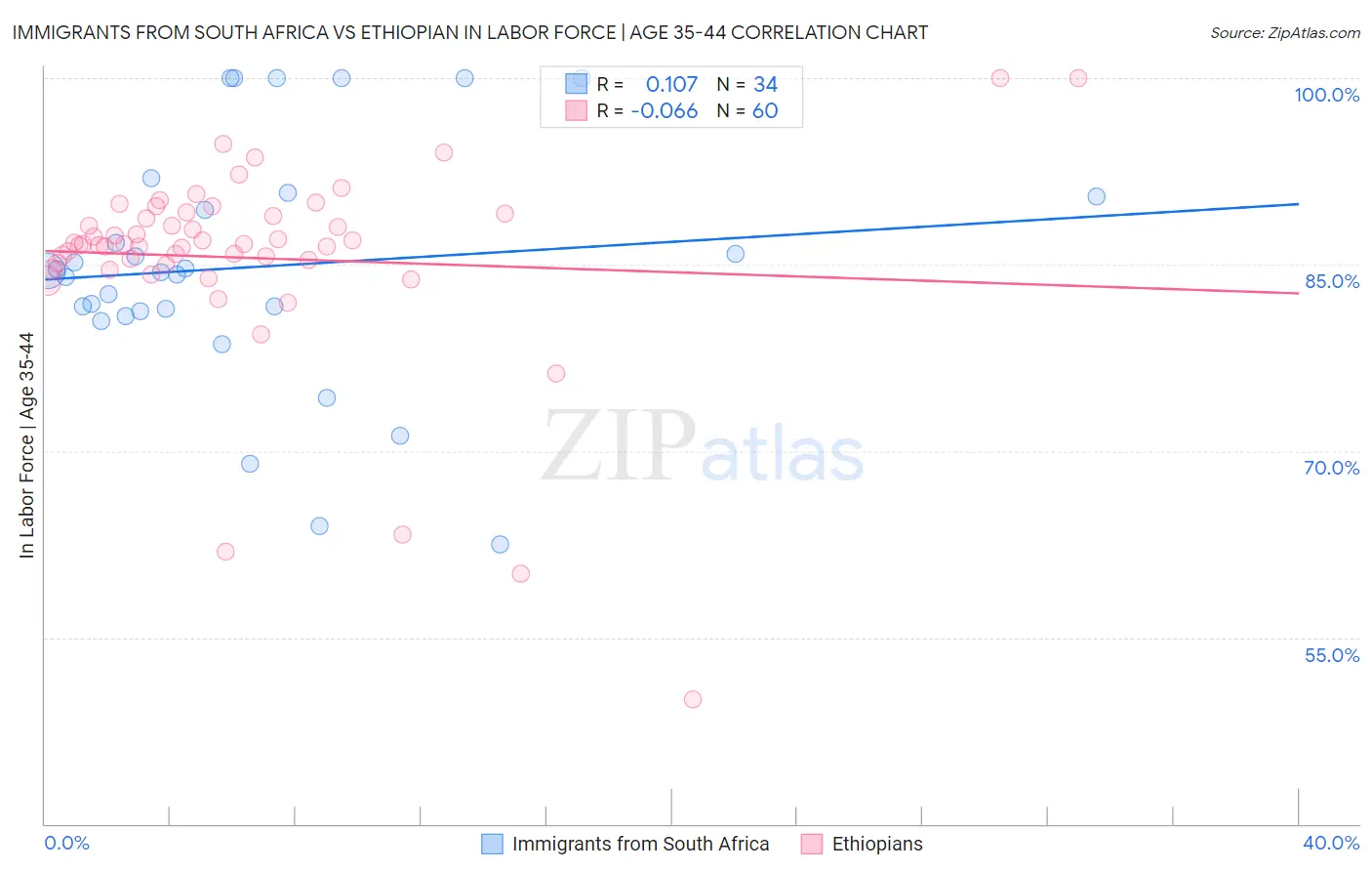 Immigrants from South Africa vs Ethiopian In Labor Force | Age 35-44