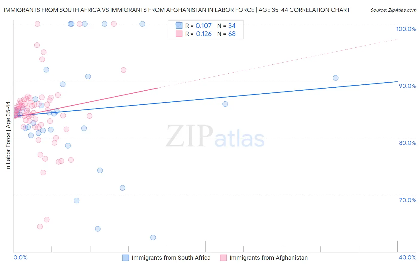 Immigrants from South Africa vs Immigrants from Afghanistan In Labor Force | Age 35-44