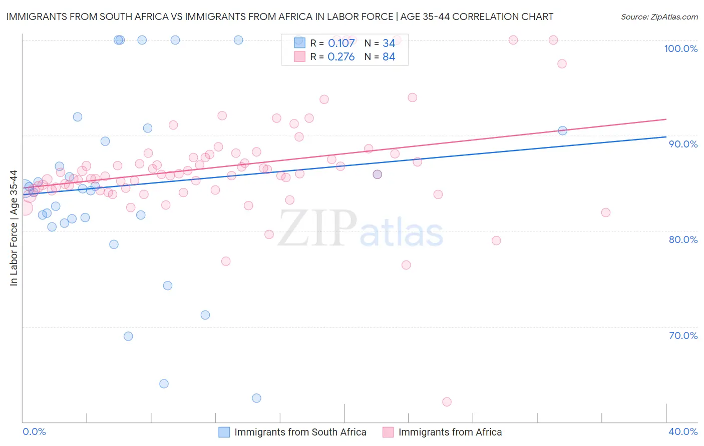 Immigrants from South Africa vs Immigrants from Africa In Labor Force | Age 35-44