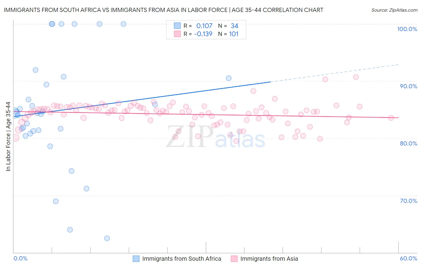 Immigrants from South Africa vs Immigrants from Asia In Labor Force | Age 35-44
