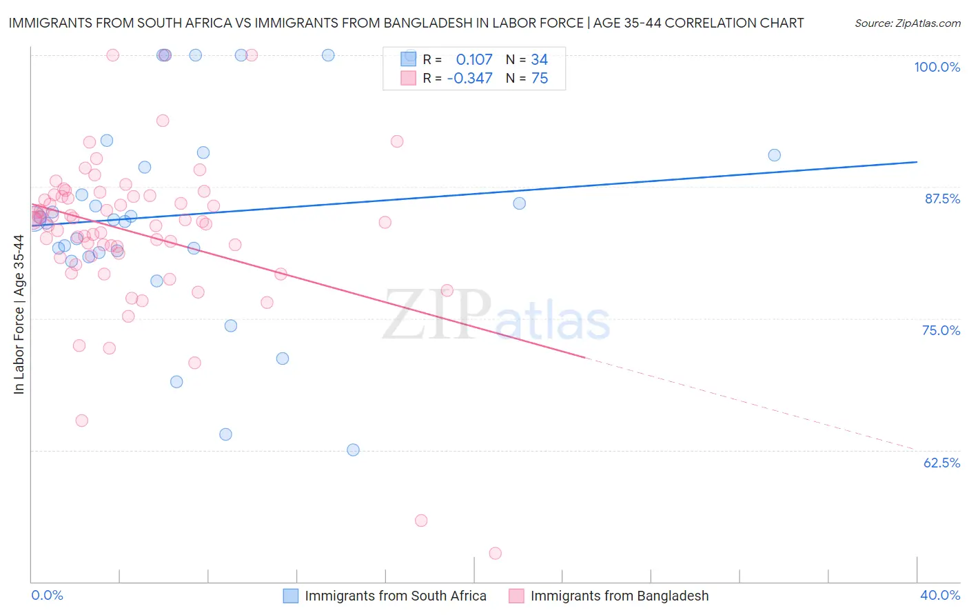 Immigrants from South Africa vs Immigrants from Bangladesh In Labor Force | Age 35-44