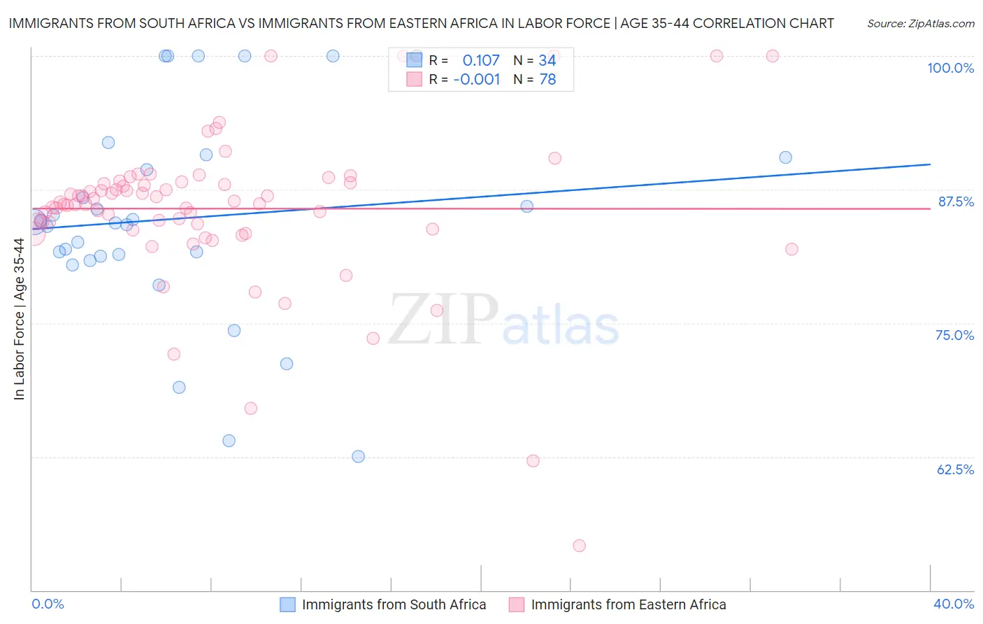 Immigrants from South Africa vs Immigrants from Eastern Africa In Labor Force | Age 35-44