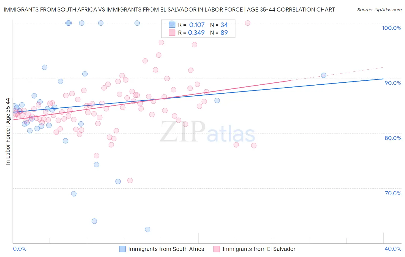 Immigrants from South Africa vs Immigrants from El Salvador In Labor Force | Age 35-44