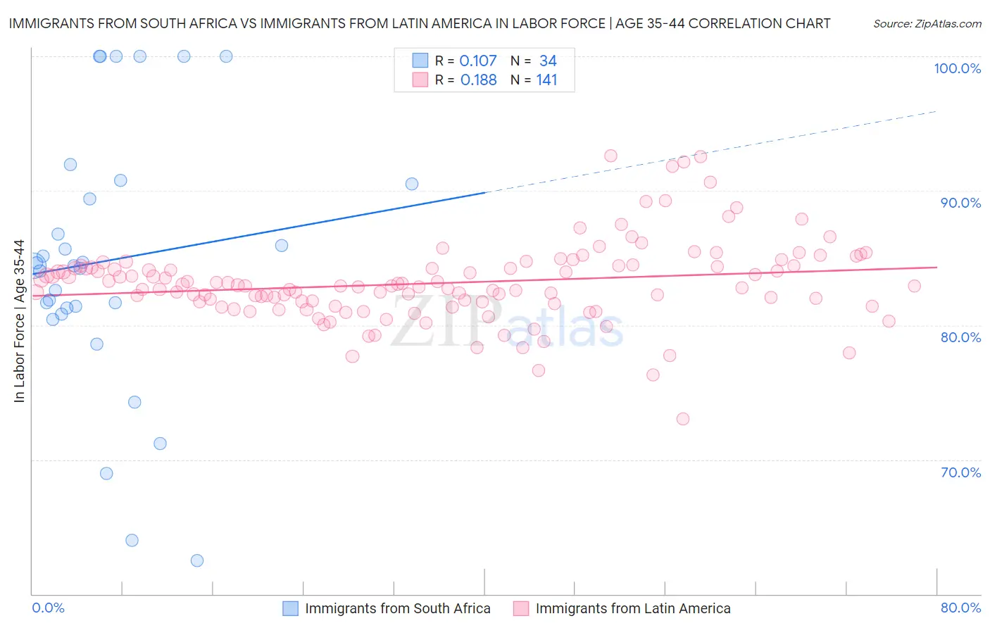 Immigrants from South Africa vs Immigrants from Latin America In Labor Force | Age 35-44