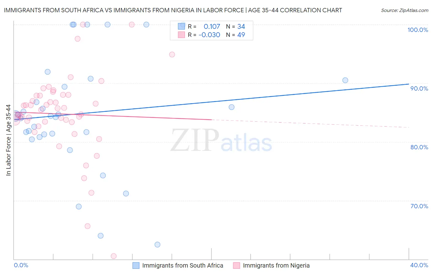 Immigrants from South Africa vs Immigrants from Nigeria In Labor Force | Age 35-44