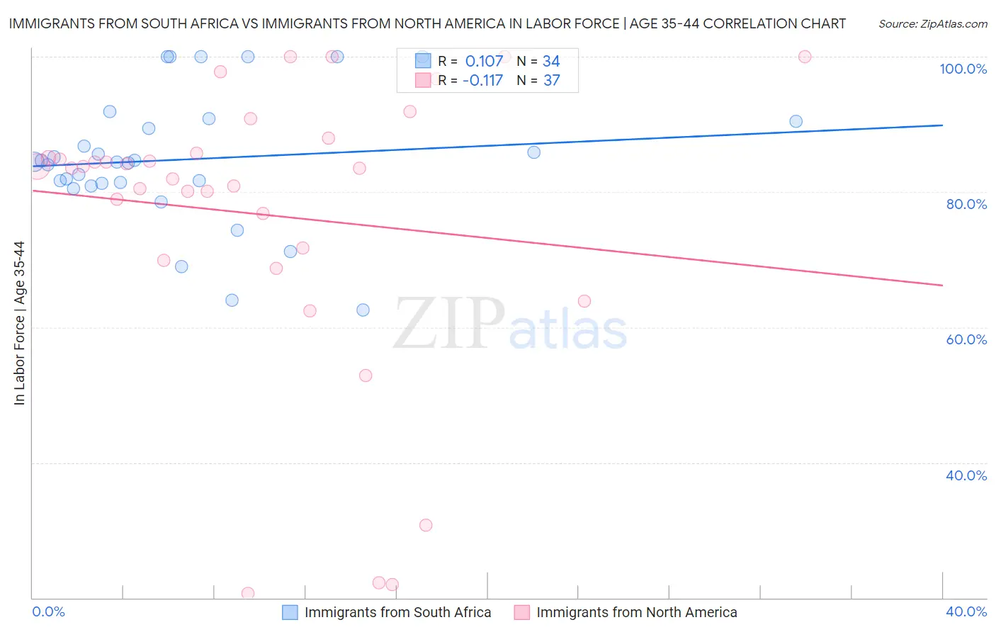 Immigrants from South Africa vs Immigrants from North America In Labor Force | Age 35-44