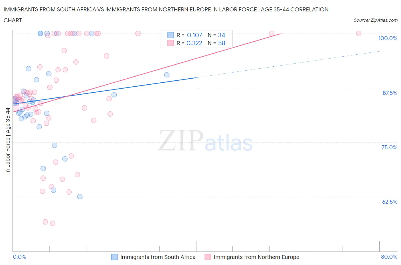 Immigrants from South Africa vs Immigrants from Northern Europe In Labor Force | Age 35-44