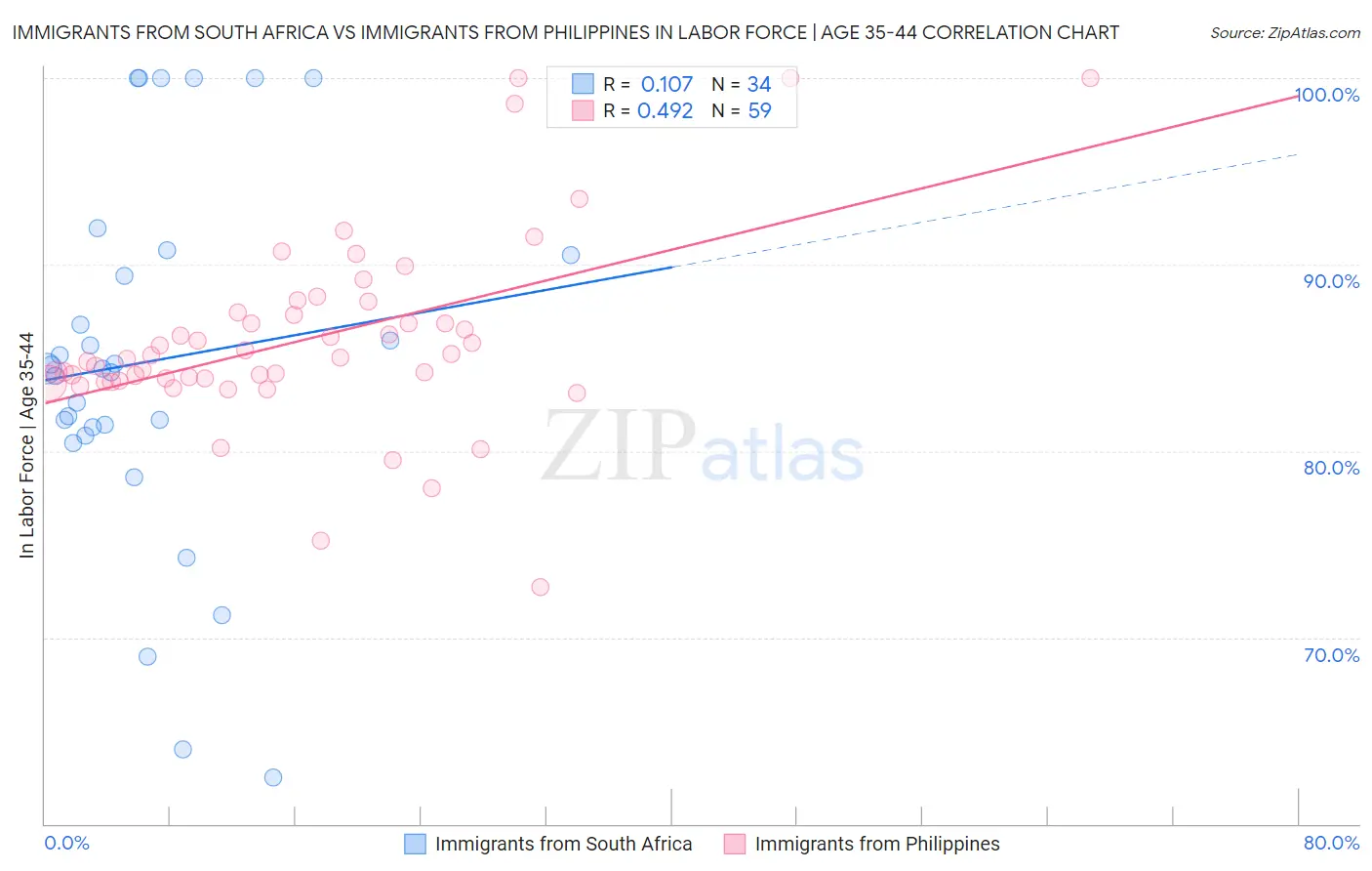 Immigrants from South Africa vs Immigrants from Philippines In Labor Force | Age 35-44