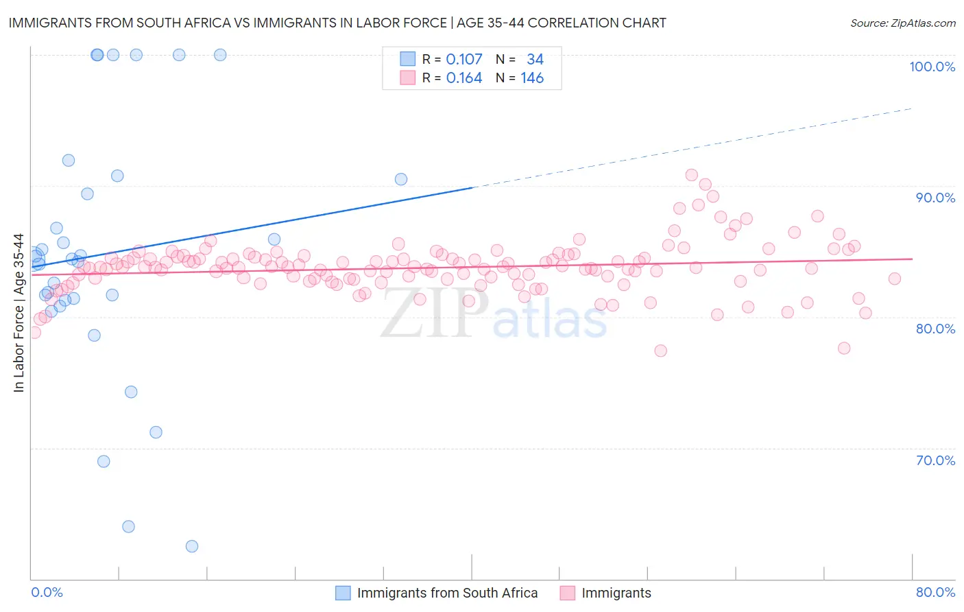 Immigrants from South Africa vs Immigrants In Labor Force | Age 35-44