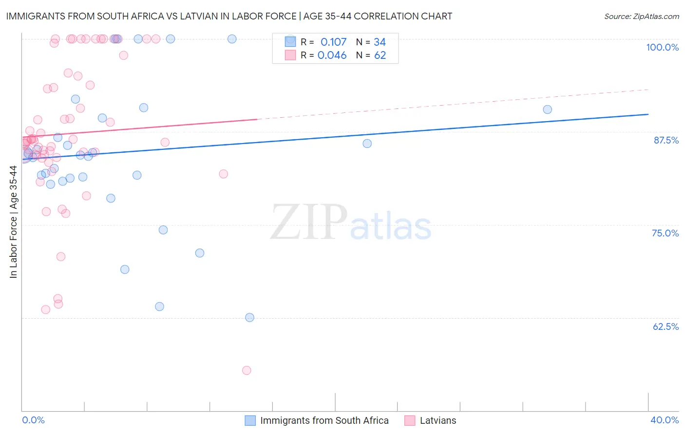 Immigrants from South Africa vs Latvian In Labor Force | Age 35-44