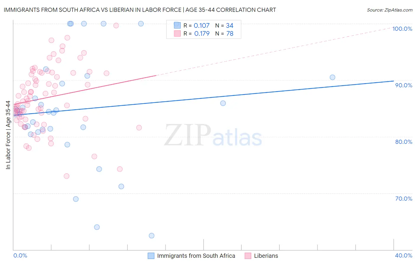 Immigrants from South Africa vs Liberian In Labor Force | Age 35-44