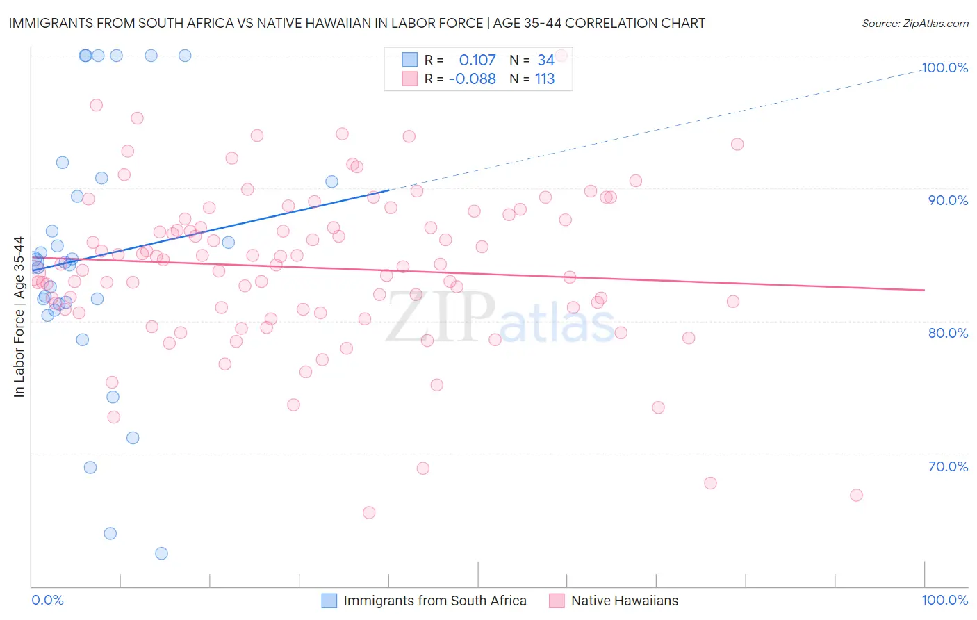 Immigrants from South Africa vs Native Hawaiian In Labor Force | Age 35-44