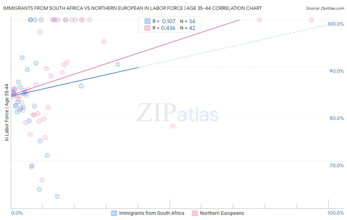 Immigrants from South Africa vs Northern European In Labor Force | Age 35-44