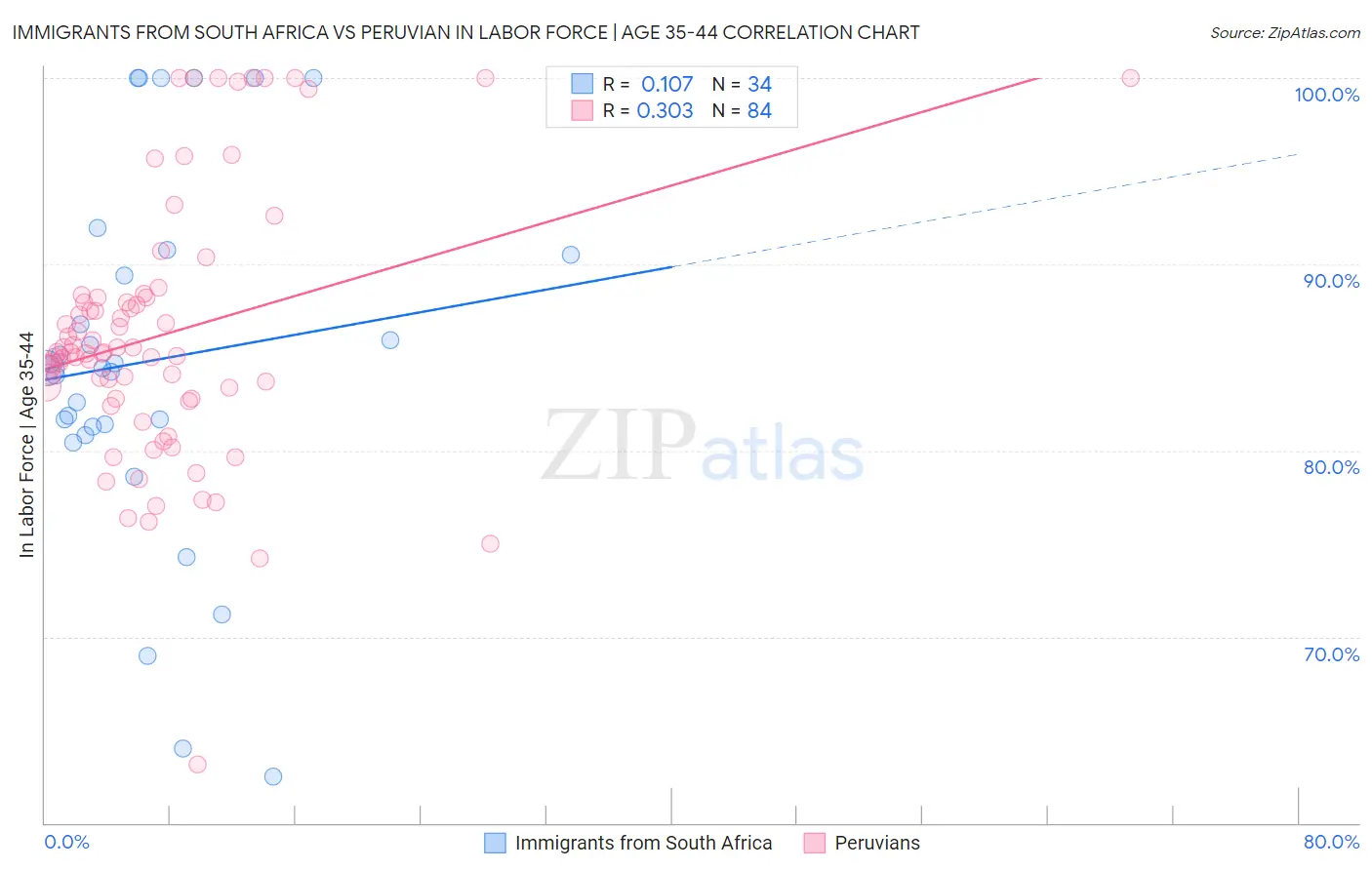 Immigrants from South Africa vs Peruvian In Labor Force | Age 35-44