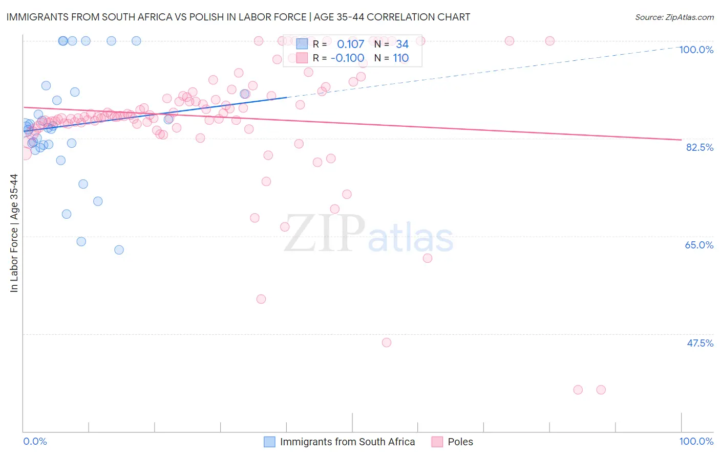 Immigrants from South Africa vs Polish In Labor Force | Age 35-44