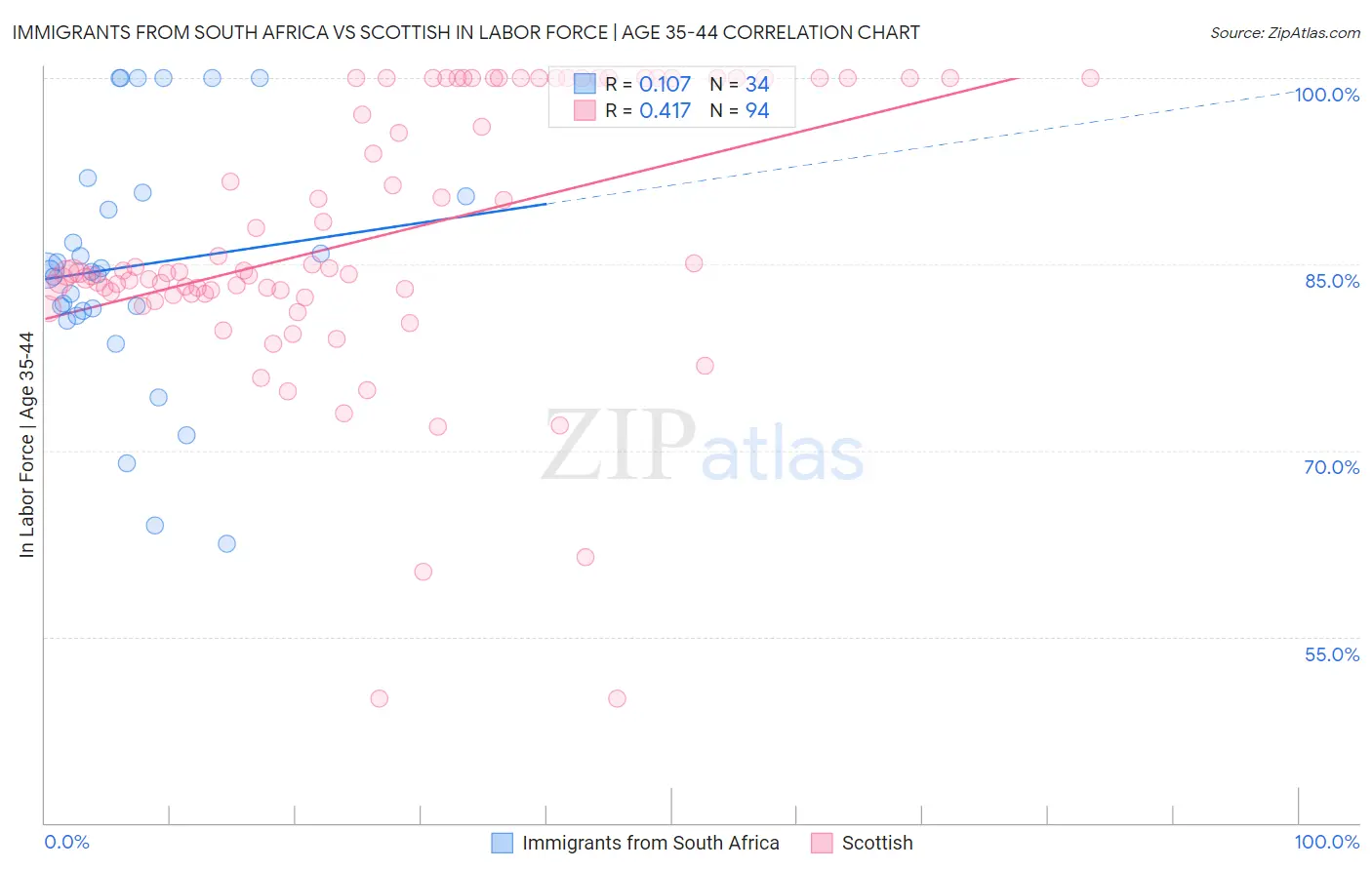 Immigrants from South Africa vs Scottish In Labor Force | Age 35-44