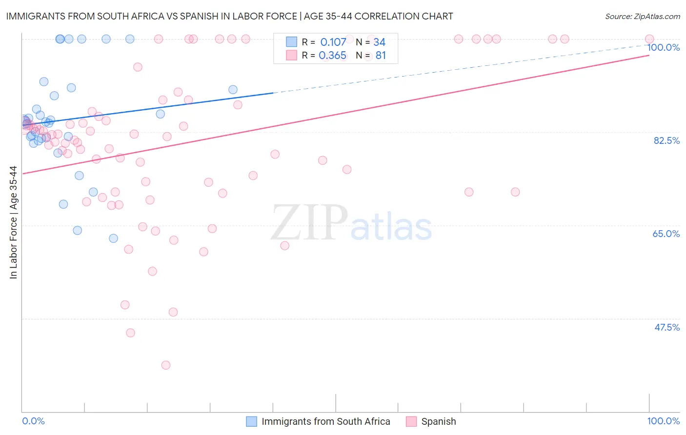 Immigrants from South Africa vs Spanish In Labor Force | Age 35-44