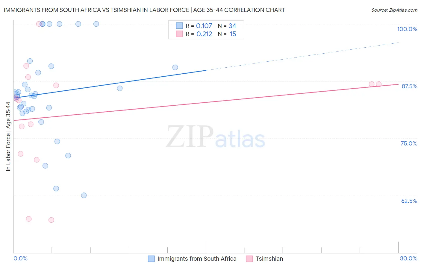 Immigrants from South Africa vs Tsimshian In Labor Force | Age 35-44