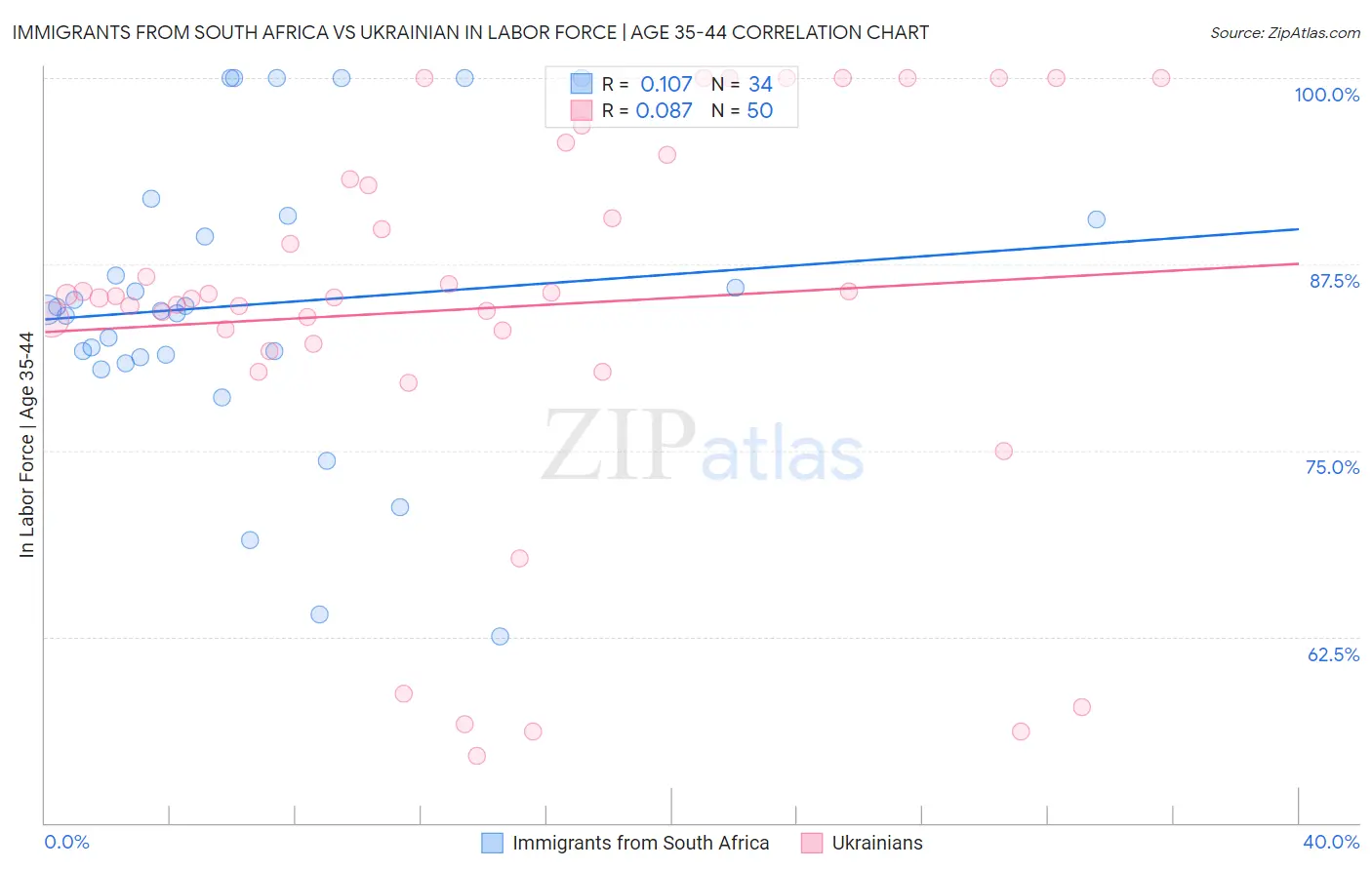 Immigrants from South Africa vs Ukrainian In Labor Force | Age 35-44