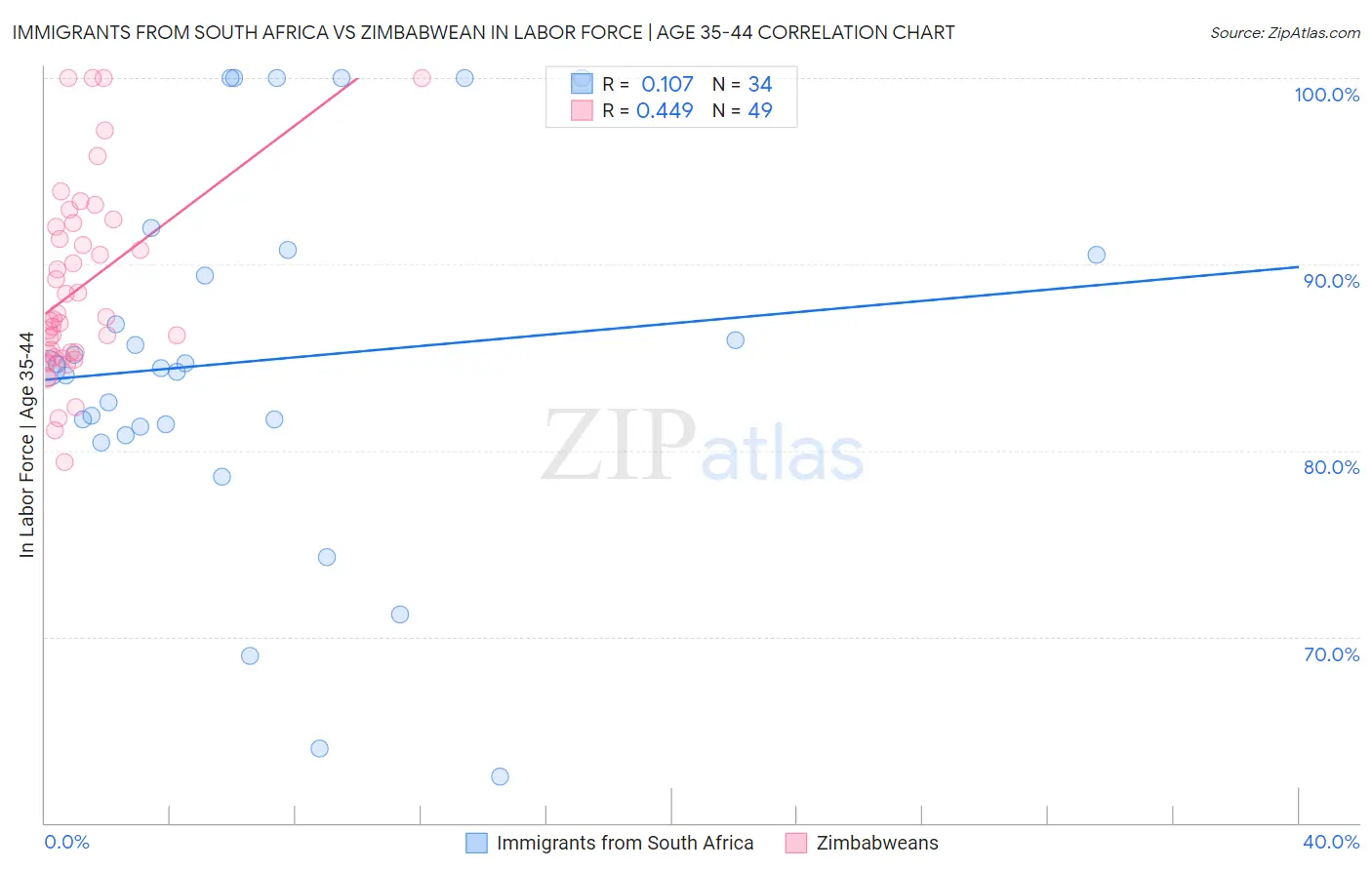 Immigrants from South Africa vs Zimbabwean In Labor Force | Age 35-44