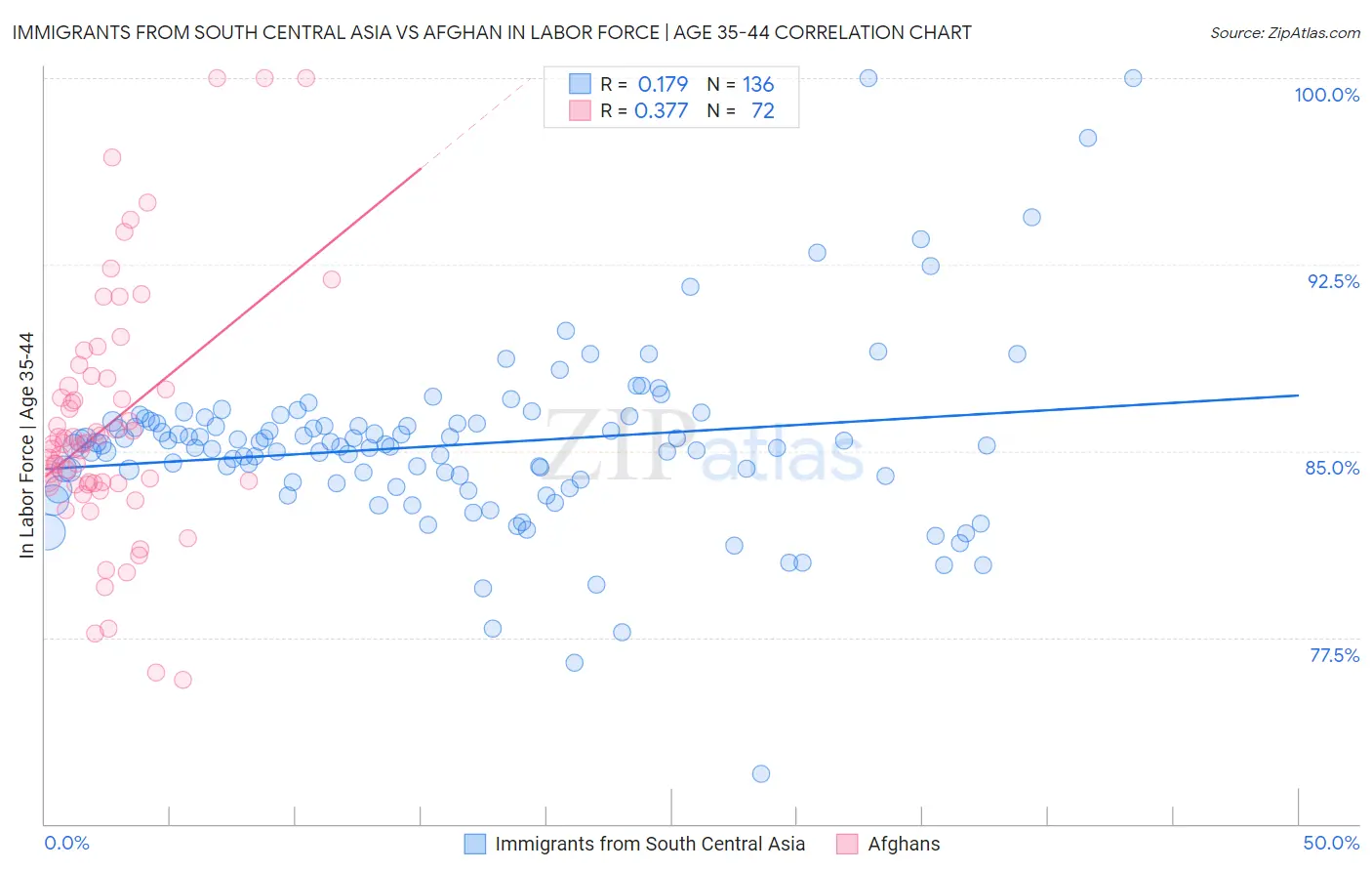 Immigrants from South Central Asia vs Afghan In Labor Force | Age 35-44