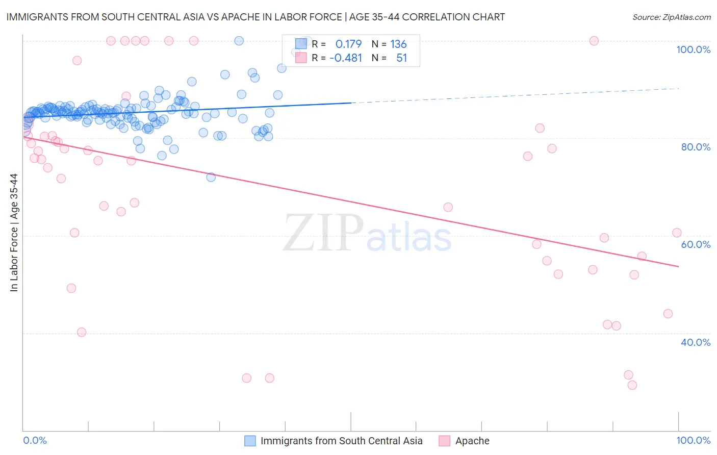 Immigrants from South Central Asia vs Apache In Labor Force | Age 35-44