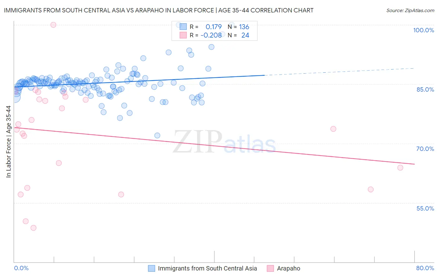 Immigrants from South Central Asia vs Arapaho In Labor Force | Age 35-44