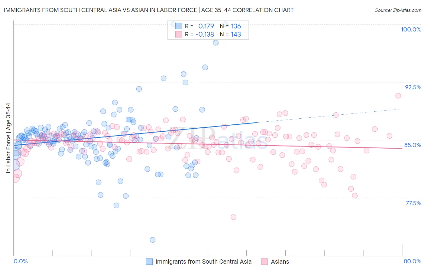 Immigrants from South Central Asia vs Asian In Labor Force | Age 35-44