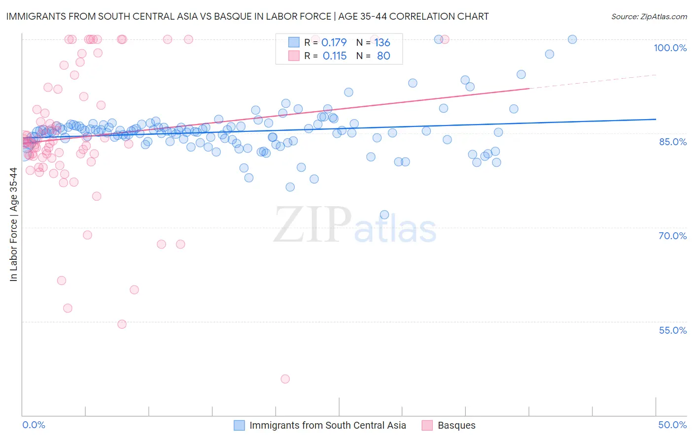 Immigrants from South Central Asia vs Basque In Labor Force | Age 35-44