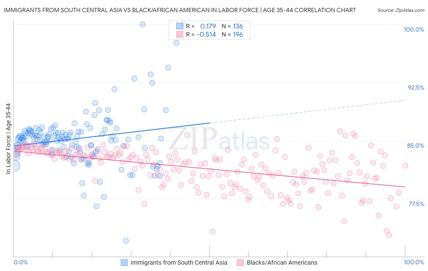 Immigrants from South Central Asia vs Black/African American In Labor Force | Age 35-44