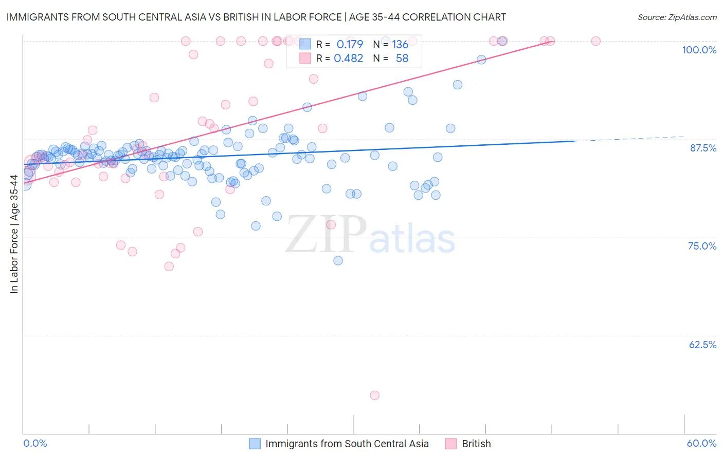 Immigrants from South Central Asia vs British In Labor Force | Age 35-44