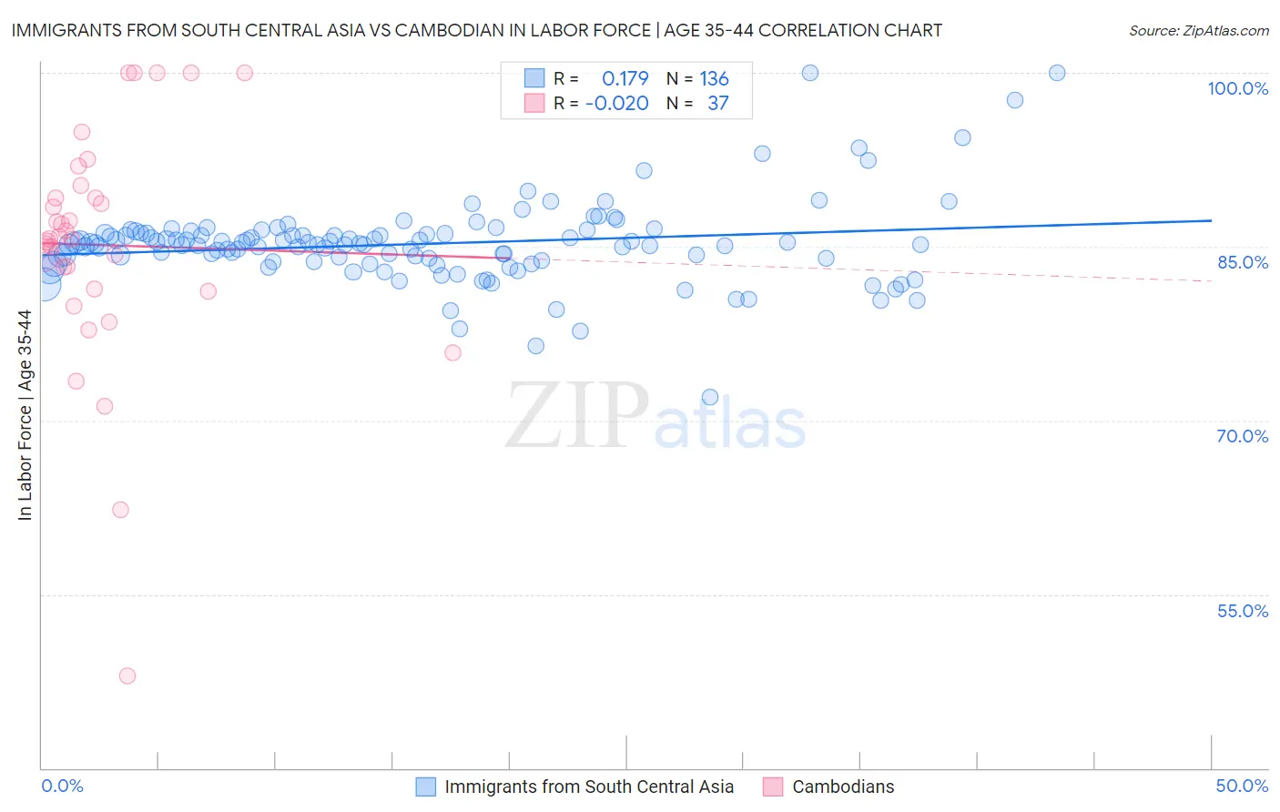 Immigrants from South Central Asia vs Cambodian In Labor Force | Age 35-44