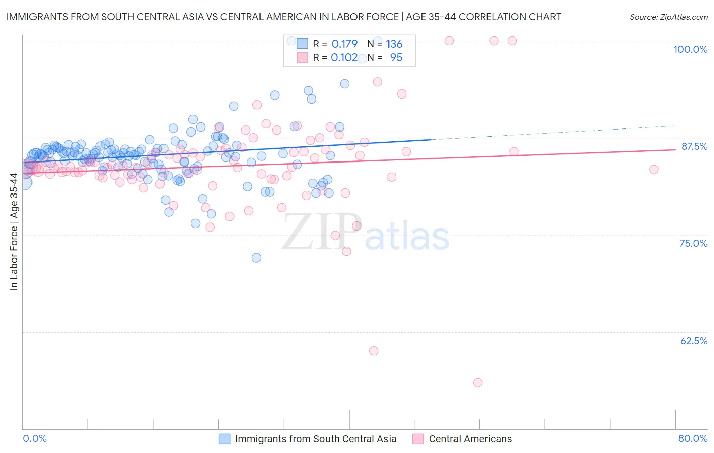 Immigrants from South Central Asia vs Central American In Labor Force | Age 35-44