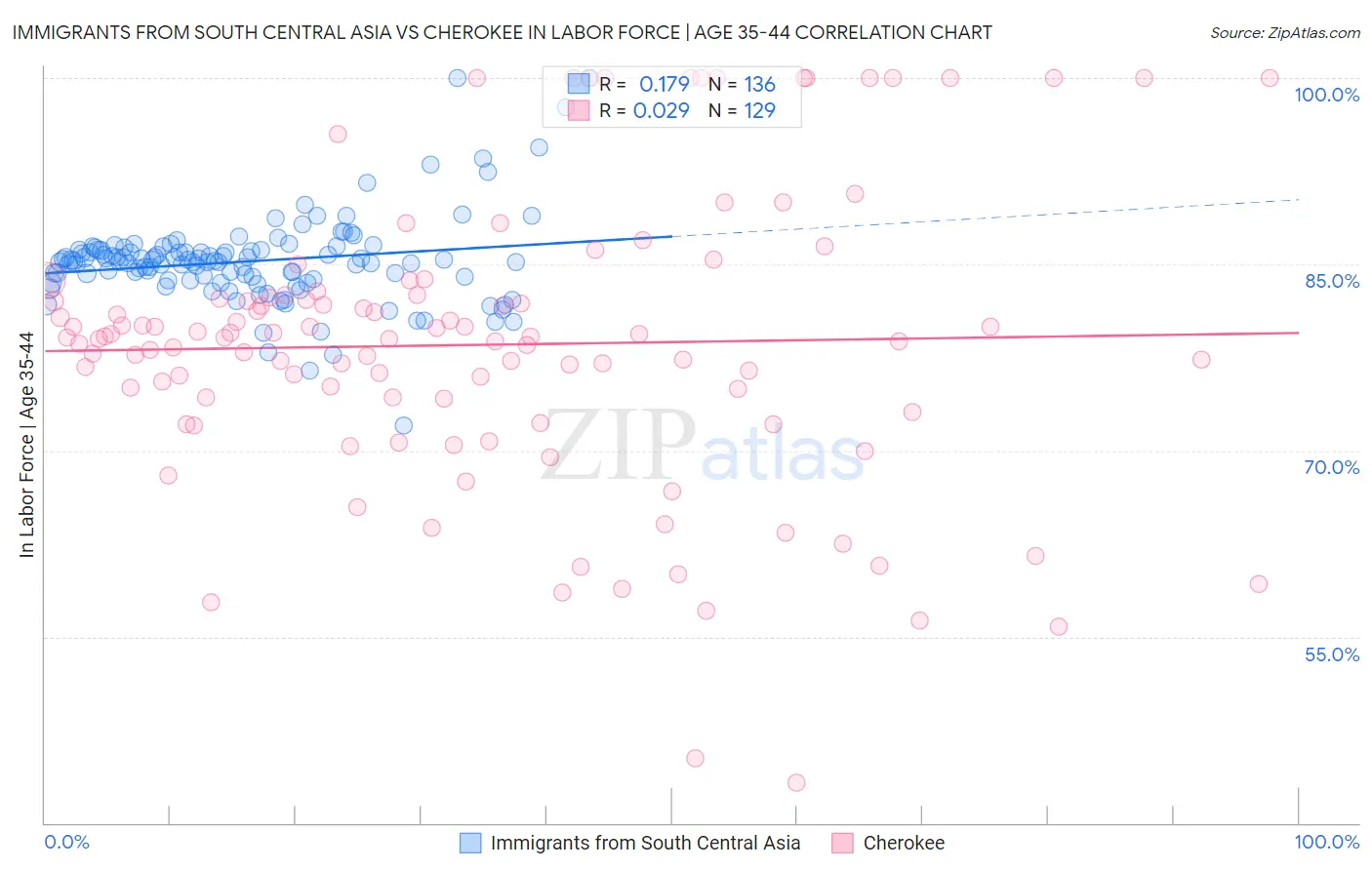 Immigrants from South Central Asia vs Cherokee In Labor Force | Age 35-44