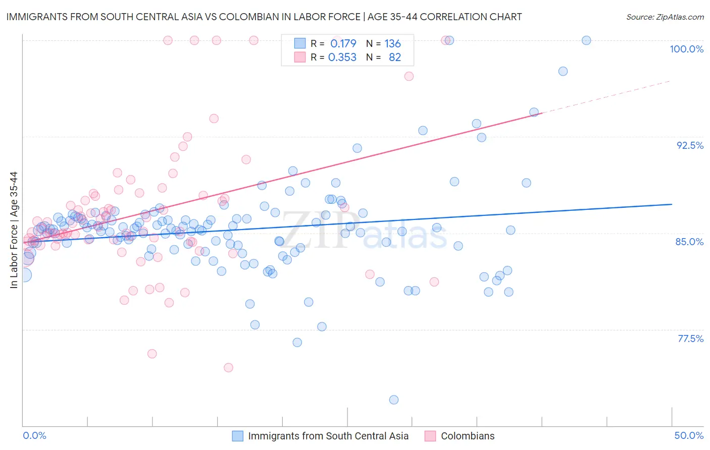Immigrants from South Central Asia vs Colombian In Labor Force | Age 35-44
