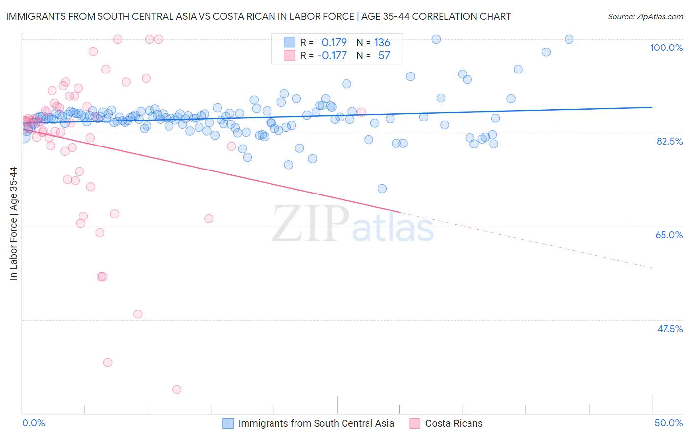 Immigrants from South Central Asia vs Costa Rican In Labor Force | Age 35-44