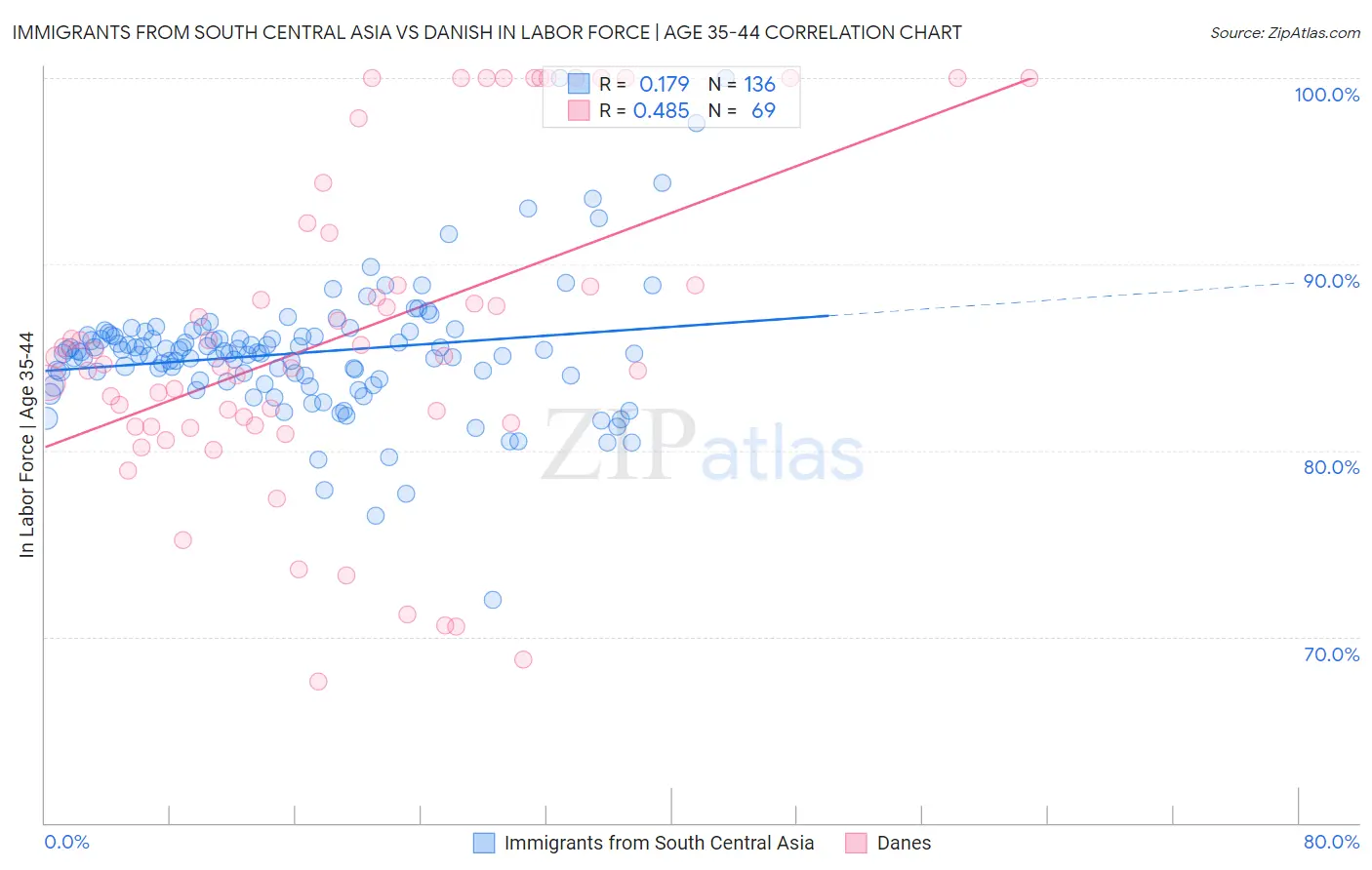 Immigrants from South Central Asia vs Danish In Labor Force | Age 35-44