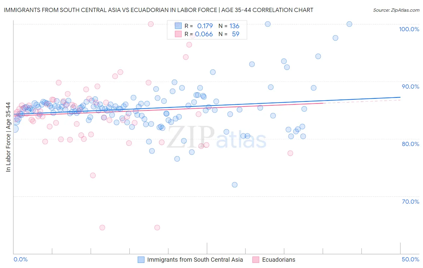 Immigrants from South Central Asia vs Ecuadorian In Labor Force | Age 35-44