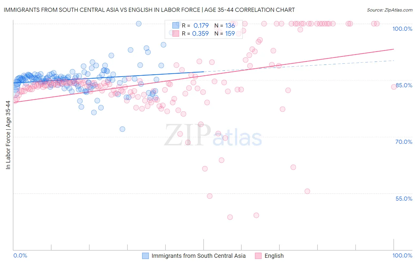 Immigrants from South Central Asia vs English In Labor Force | Age 35-44