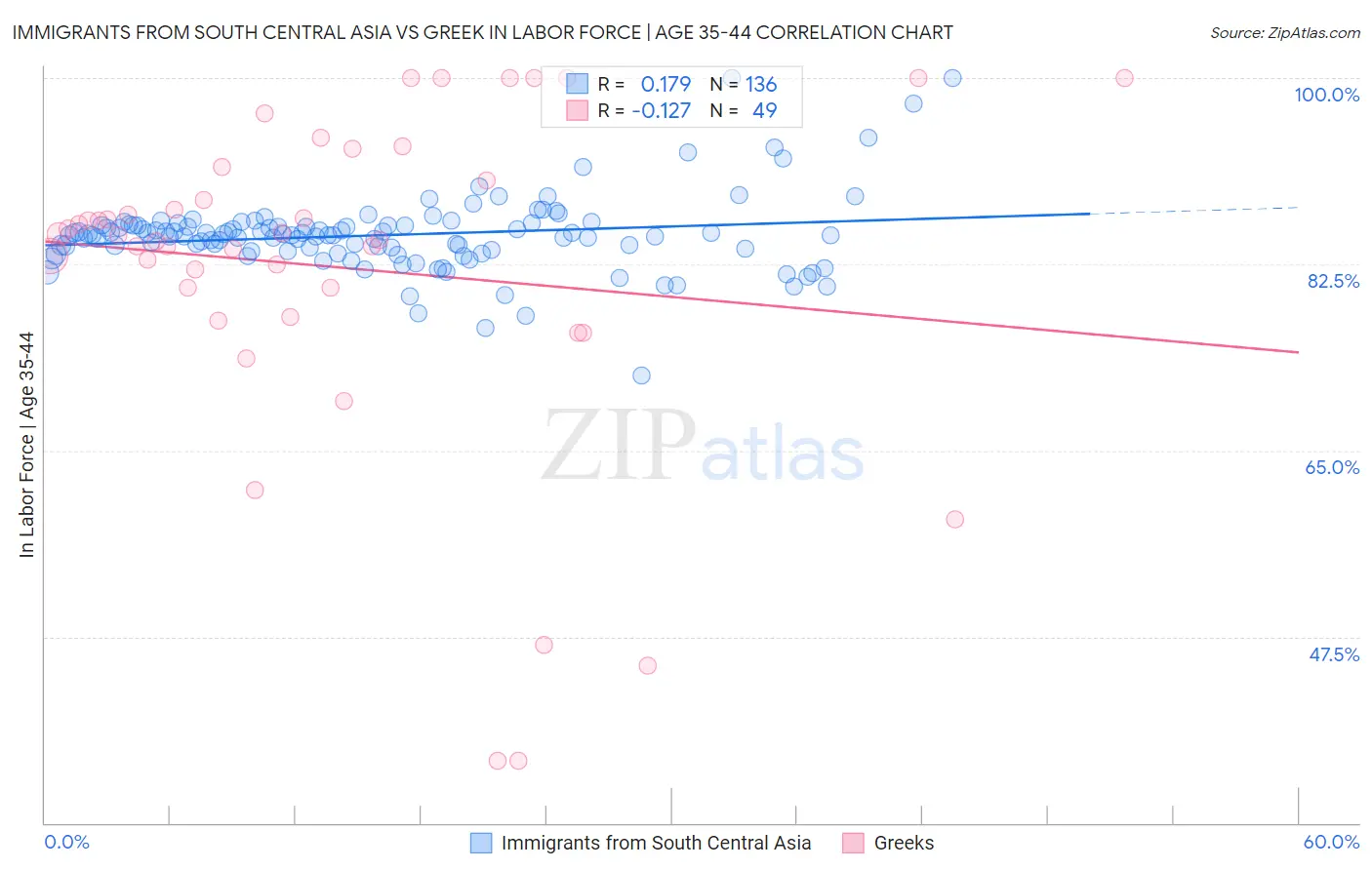 Immigrants from South Central Asia vs Greek In Labor Force | Age 35-44