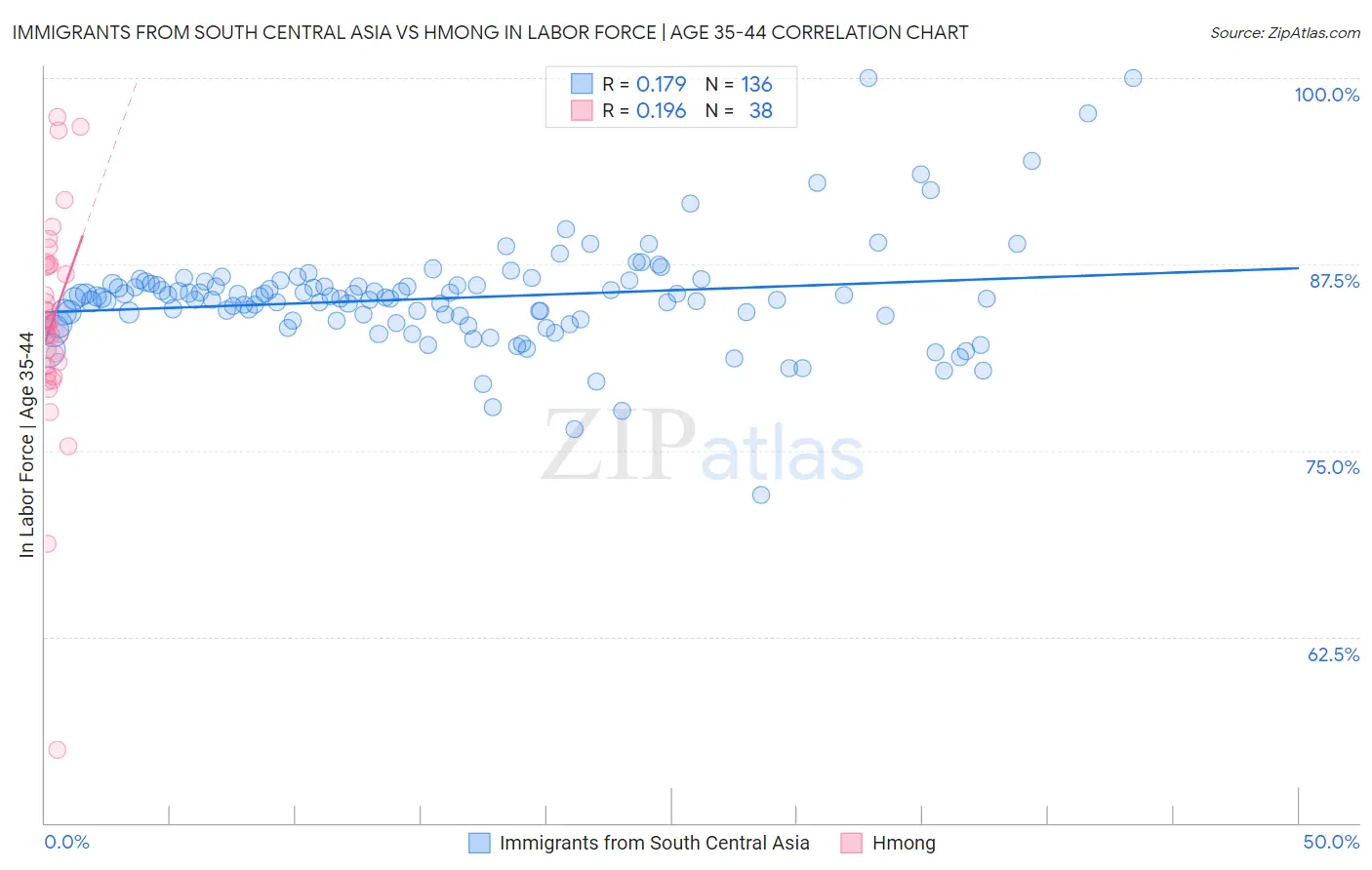 Immigrants from South Central Asia vs Hmong In Labor Force | Age 35-44