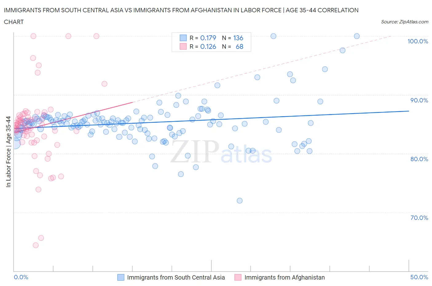 Immigrants from South Central Asia vs Immigrants from Afghanistan In Labor Force | Age 35-44