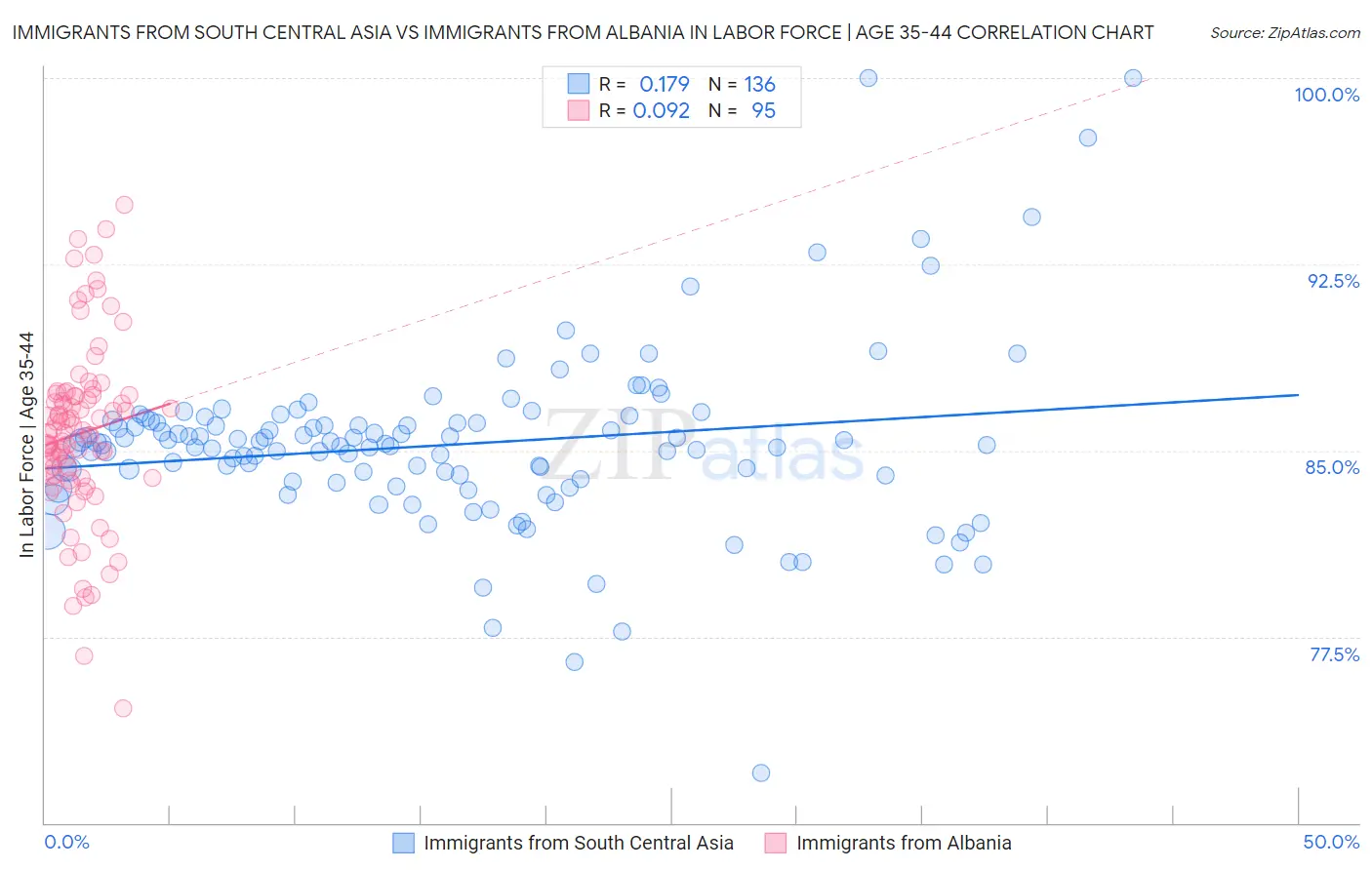 Immigrants from South Central Asia vs Immigrants from Albania In Labor Force | Age 35-44